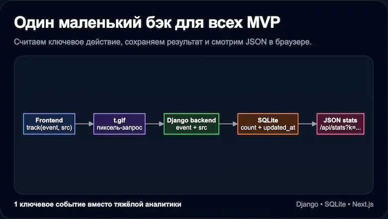 Простая метрика без Яндекс и Google - техническая реализация | Сетка — социальная сеть от hh.ru