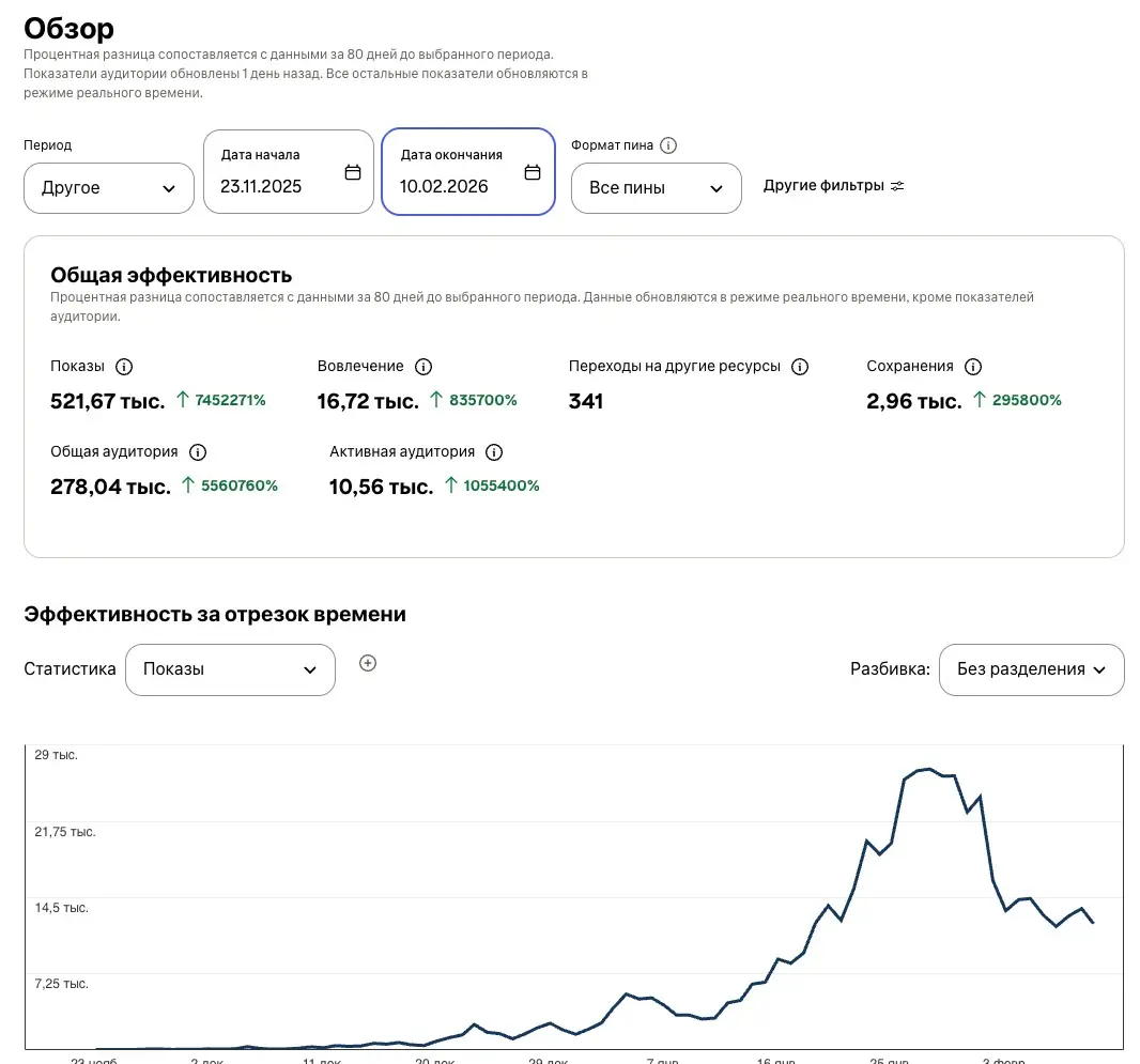 Почему компании сливают месяцы работы в Pinterest | Сетка — социальная сеть от hh.ru