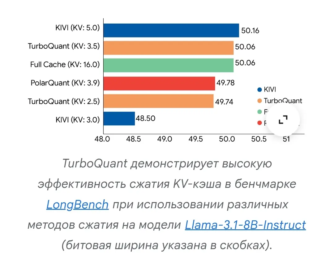 TurboQuant: в Google предложили решение для радикального снижения расходов на ИИ | Сетка — социальная сеть от hh.ru