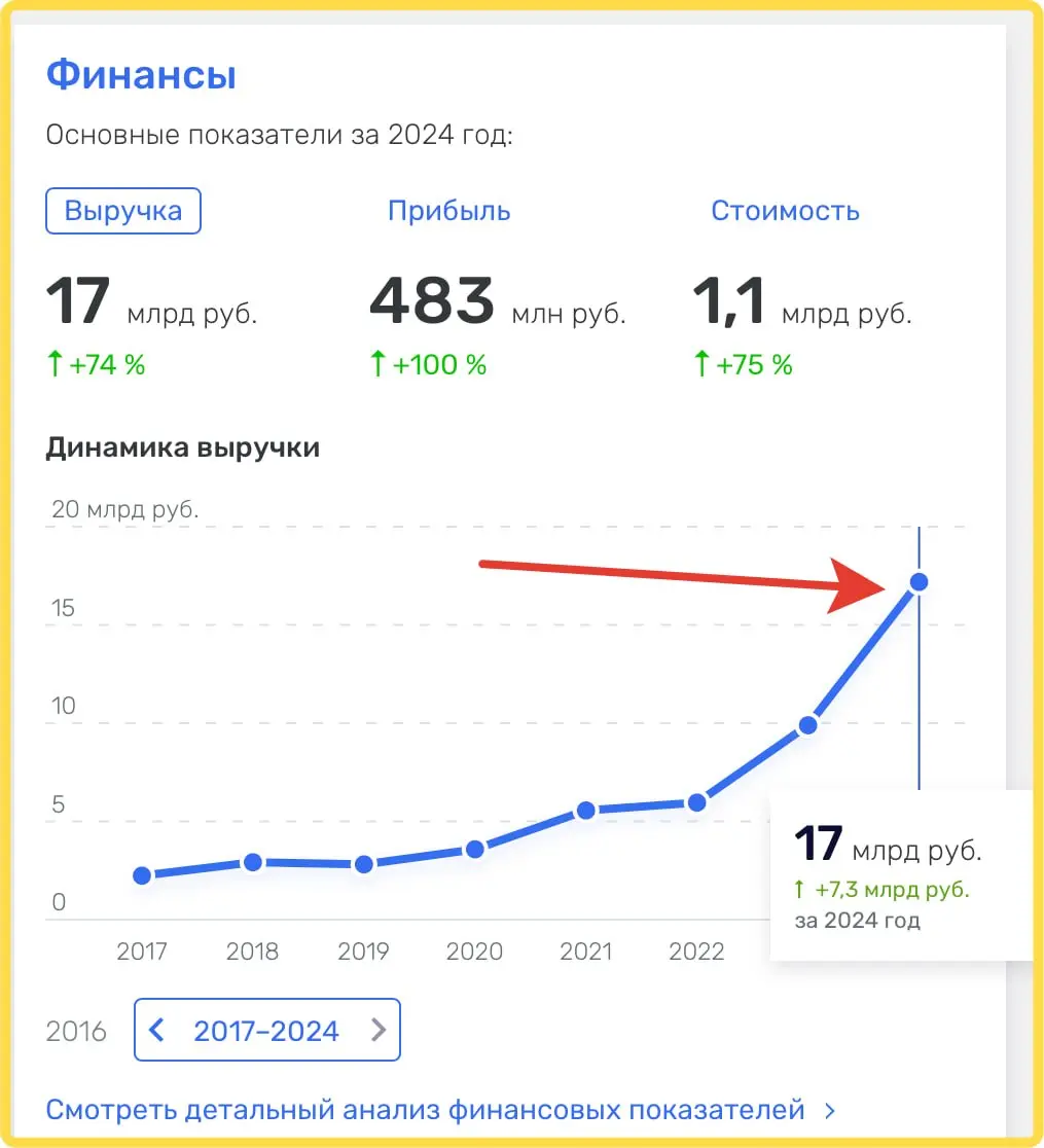 Селлер на МП. Вот здесь интервью с владельцем (имею честь знать лично, был в гостях). Питер | Сетка — социальная сеть от hh.ru