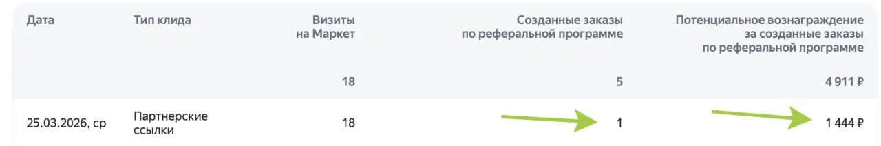Вчера игрались с другом с партнеркой Яндекс.Маркет. Покупали камеру наблюдени на дачу. Камера поворотная, с SD картой (64 гб), wifi и кучей ништяков. Цена лобовая около 2500 р | Сетка — социальная сеть от hh.ru