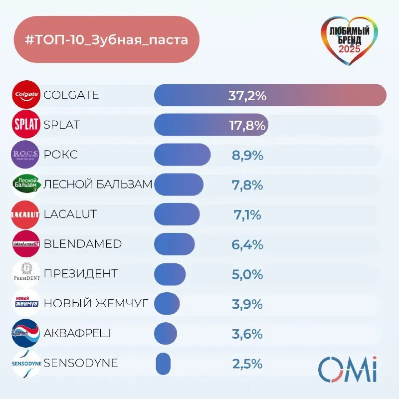 ⚡️ ТОП-10 любимых брендов зубных паст россиян от OMI
🤩Colgate
🤩Splat
🤩R.O.С.S | Сетка — социальная сеть от hh.ru