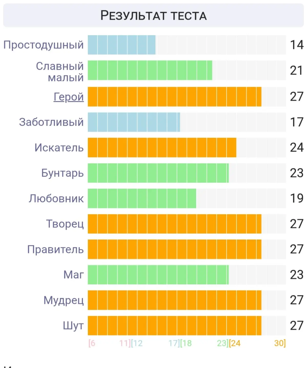 Прошел тест " 12 архетипов Марк Пирсон”
Почитал, посмотрел, проконсультировался у специалиста - результат интересный,да... | Сетка — социальная сеть от hh.ru