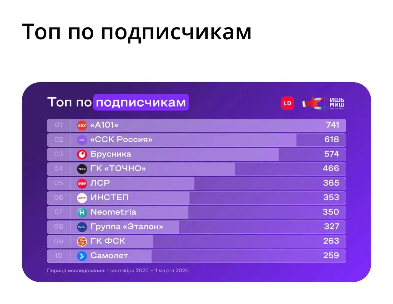 ✨Как застройщики осваивают MAX
Дала комментарий для исследования Live dune.
Наш канал внезапно оказался на первом месте по вовлеченности и просмотрам, и на втором - по количеству подписчиков | Сетка — социальная сеть от hh.ru