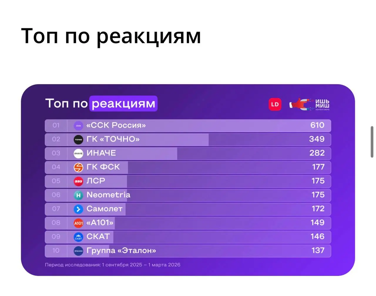 ✨Как застройщики осваивают MAX
Дала комментарий для исследования Live dune.
Наш канал внезапно оказался на первом месте по вовлеченности и просмотрам, и на втором - по количеству подписчиков | Сетка — социальная сеть от hh.ru
