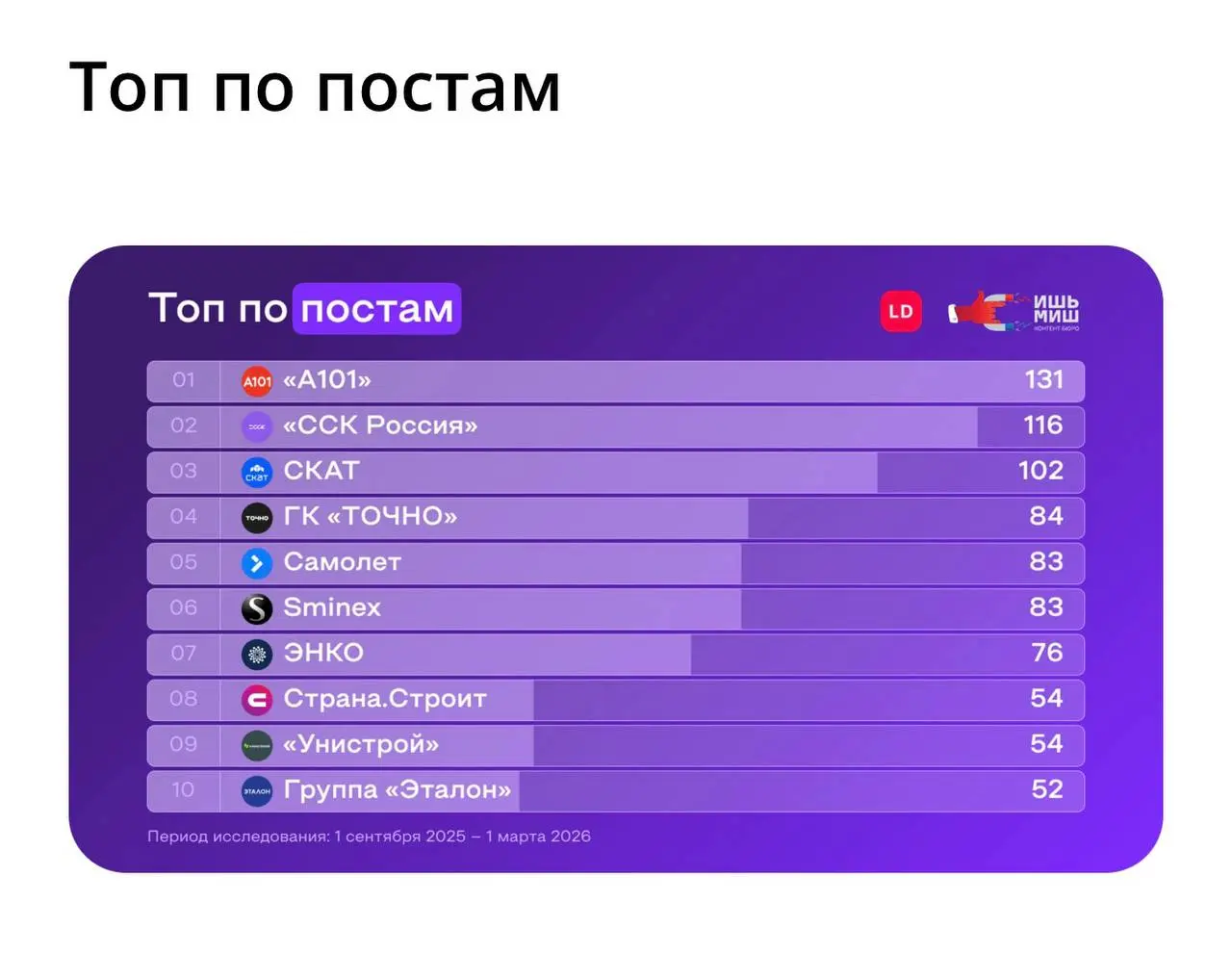 ✨Как застройщики осваивают MAX
Дала комментарий для исследования Live dune.
Наш канал внезапно оказался на первом месте по вовлеченности и просмотрам, и на втором - по количеству подписчиков | Сетка — социальная сеть от hh.ru