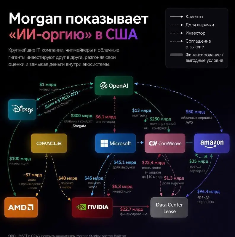 ⚡️ Рынок ИИ: деньги ходят по кругу
Интересная картина получается, если разложить всё по связям.
Крупнейшие компании – Microsoft, Amazon, Nvidia, Oracle, OpenAI по сути инвестируют друг в друга | Сетка — социальная сеть от hh.ru