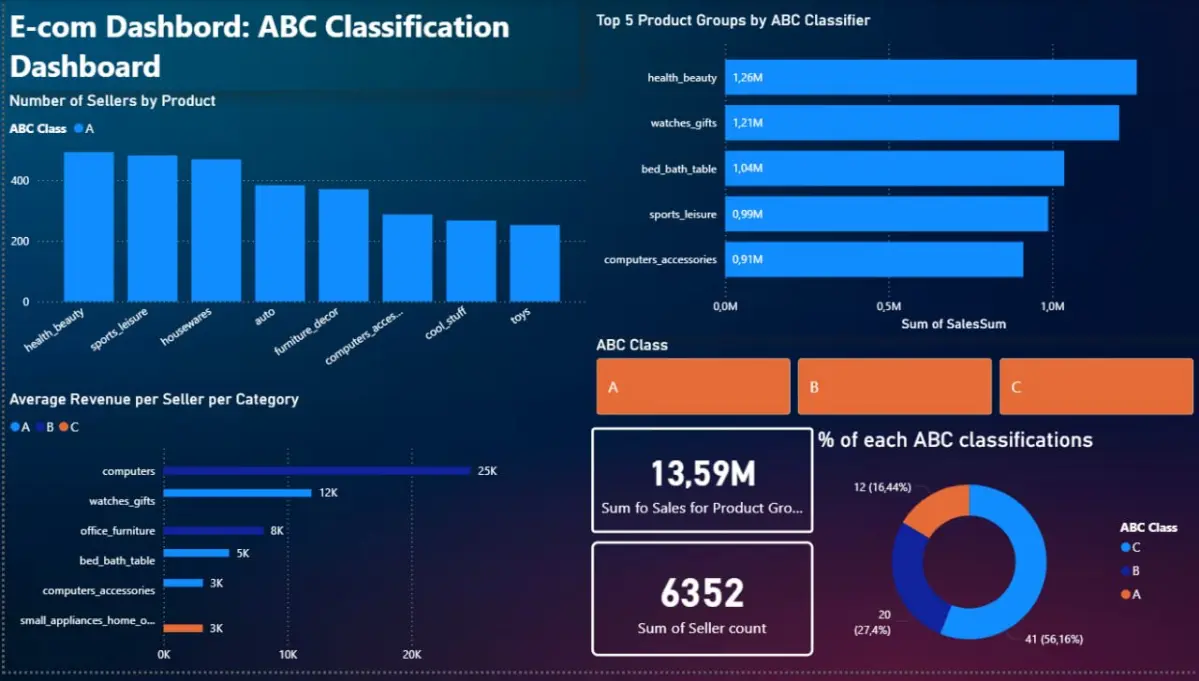 ABC Classification in Power BI | Сетка — социальная сеть от hh.ru