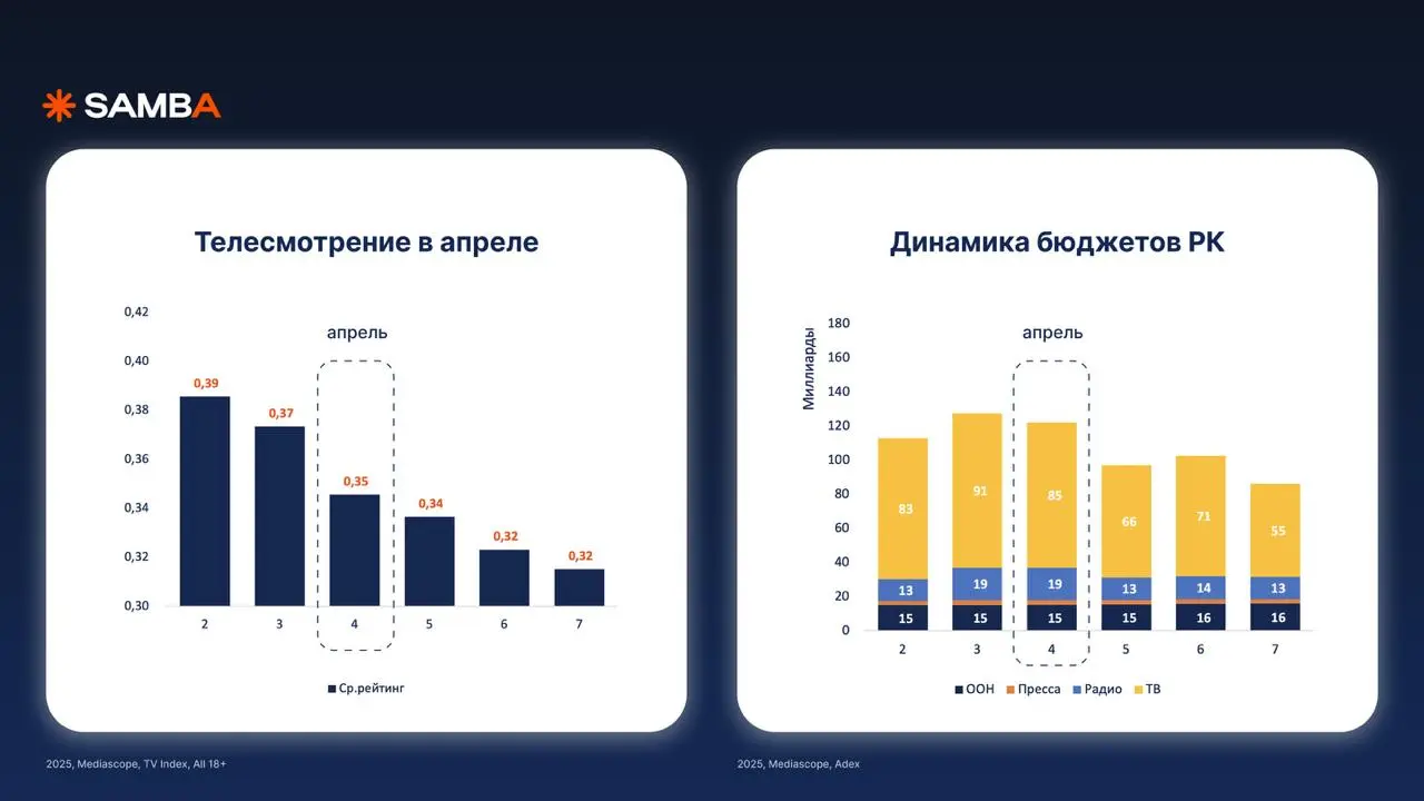 Часто вижу, что маркетологи недооценивают апрель
Да, он не такой яркий, как декабрь, нет очевидного праздника-триггера | Сетка — социальная сеть от hh.ru