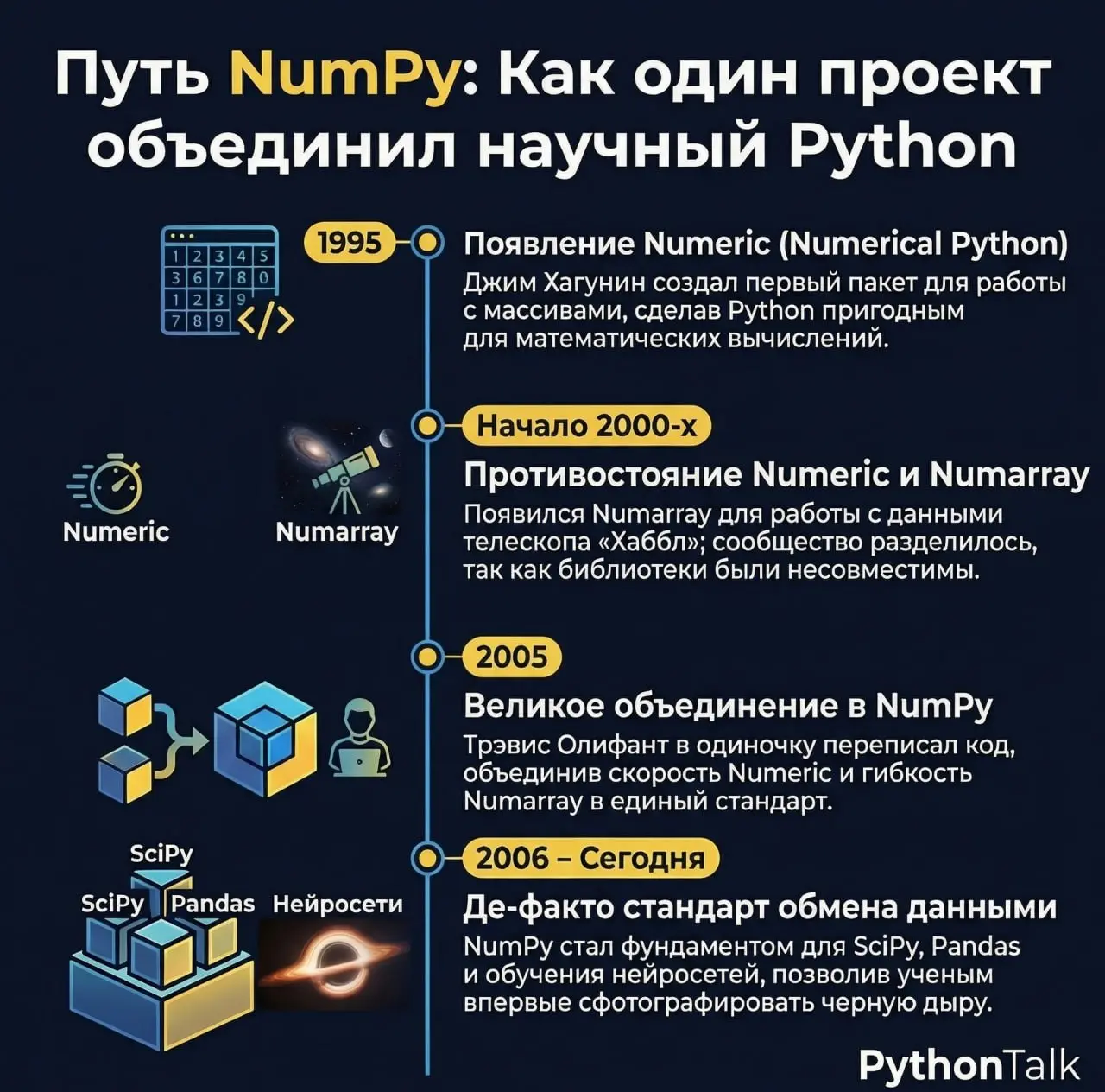 Как астрономы чуть не раскололи Python, а один разработчик всех спас 🔭
Сейчас вы пишете import numpy as np на автомате, даже не задумываясь, что за этой строчкой стоит опенсорс-драма, которая могла по... | Сетка — социальная сеть от hh.ru
