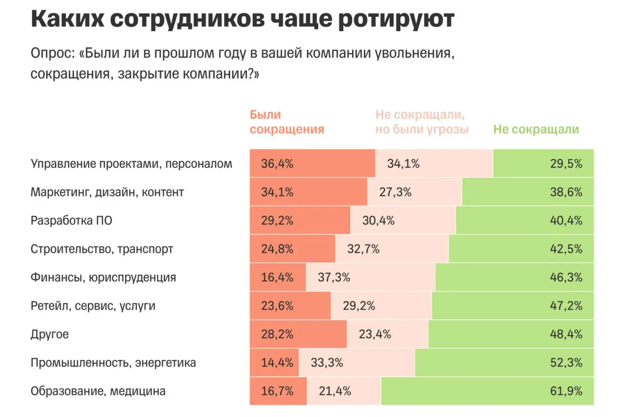 Больше половины россиян ожидают, что их уволят в 2026 году, показало исследование | Сетка — социальная сеть от hh.ru