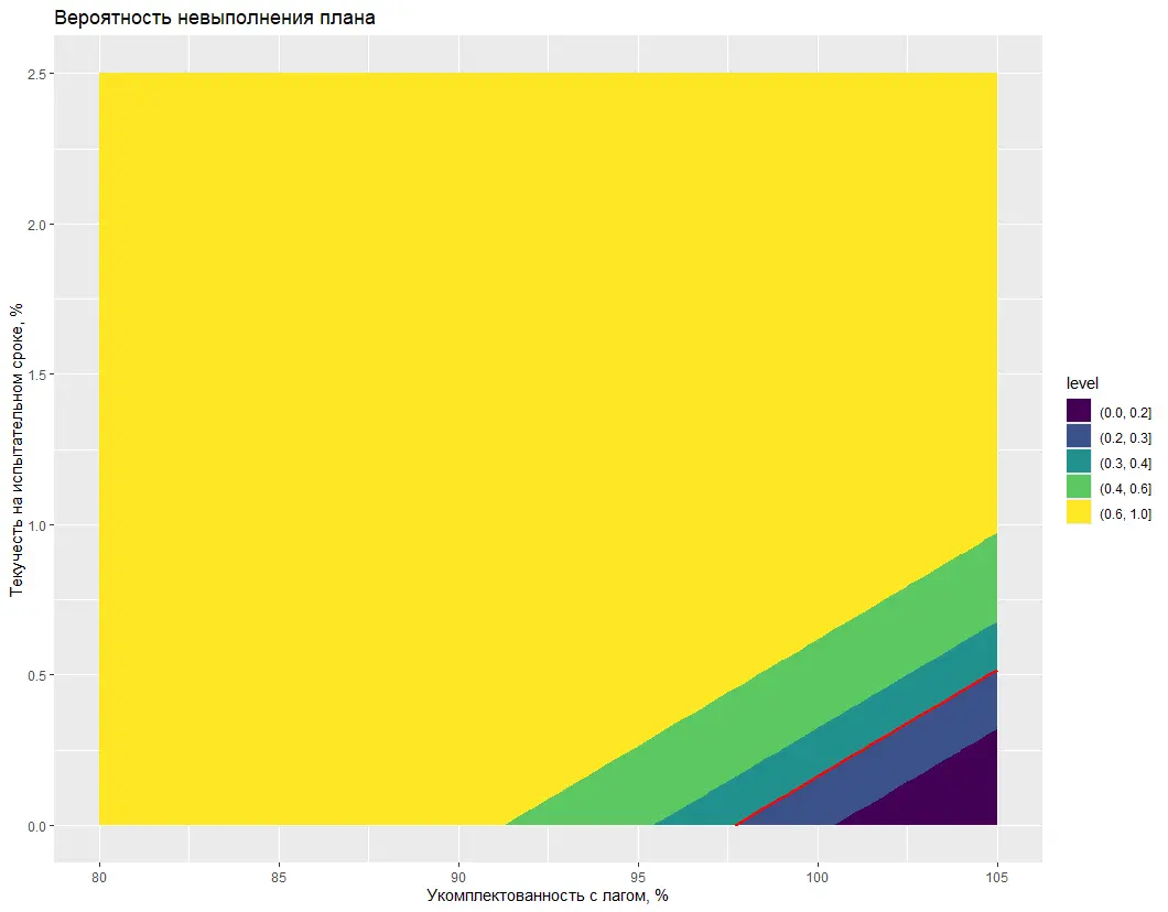 Двухфакторная риск-модель. | Сетка — социальная сеть от hh.ru