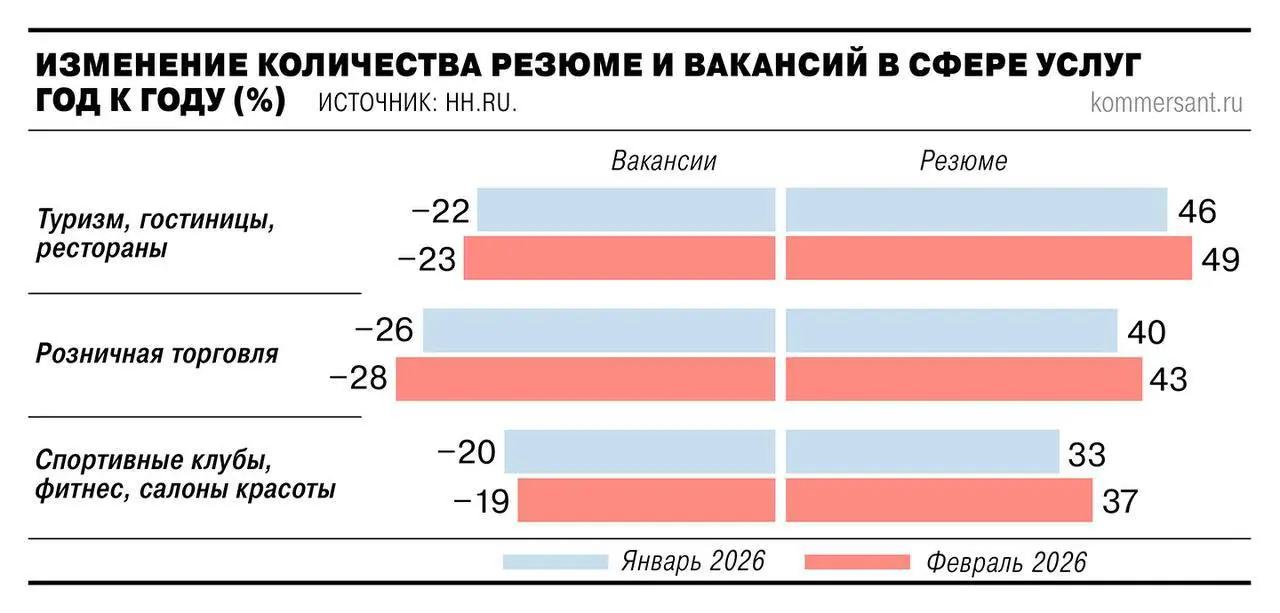 В России закончился дефицит кадров — даже в сфере розничной торговли, где нехватка кадров была на протяжении последних 10 лет, сообщает «Коммерсантъ» | Сетка — социальная сеть от hh.ru