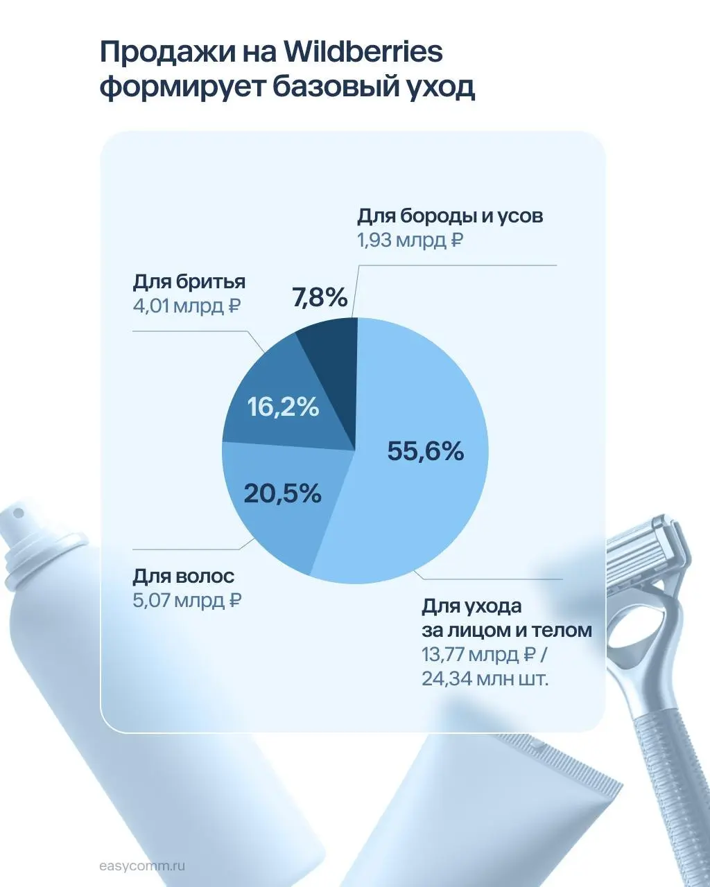 ⚡️ Мужской уход на маркетплейсах показывает, что Wildberries и Ozon продают одну категорию по-разному
➡️ Wildberries в этой нише заметно впереди по обороту и количеству покупок — платформа забирает ма... | Сетка — социальная сеть от hh.ru