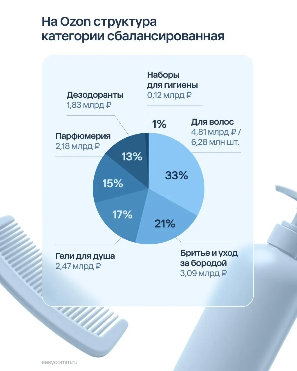 ⚡️ Мужской уход на маркетплейсах показывает, что Wildberries и Ozon продают одну категорию по-разному
➡️ Wildberries в этой нише заметно впереди по обороту и количеству покупок — платформа забирает ма... | Сетка — социальная сеть от hh.ru