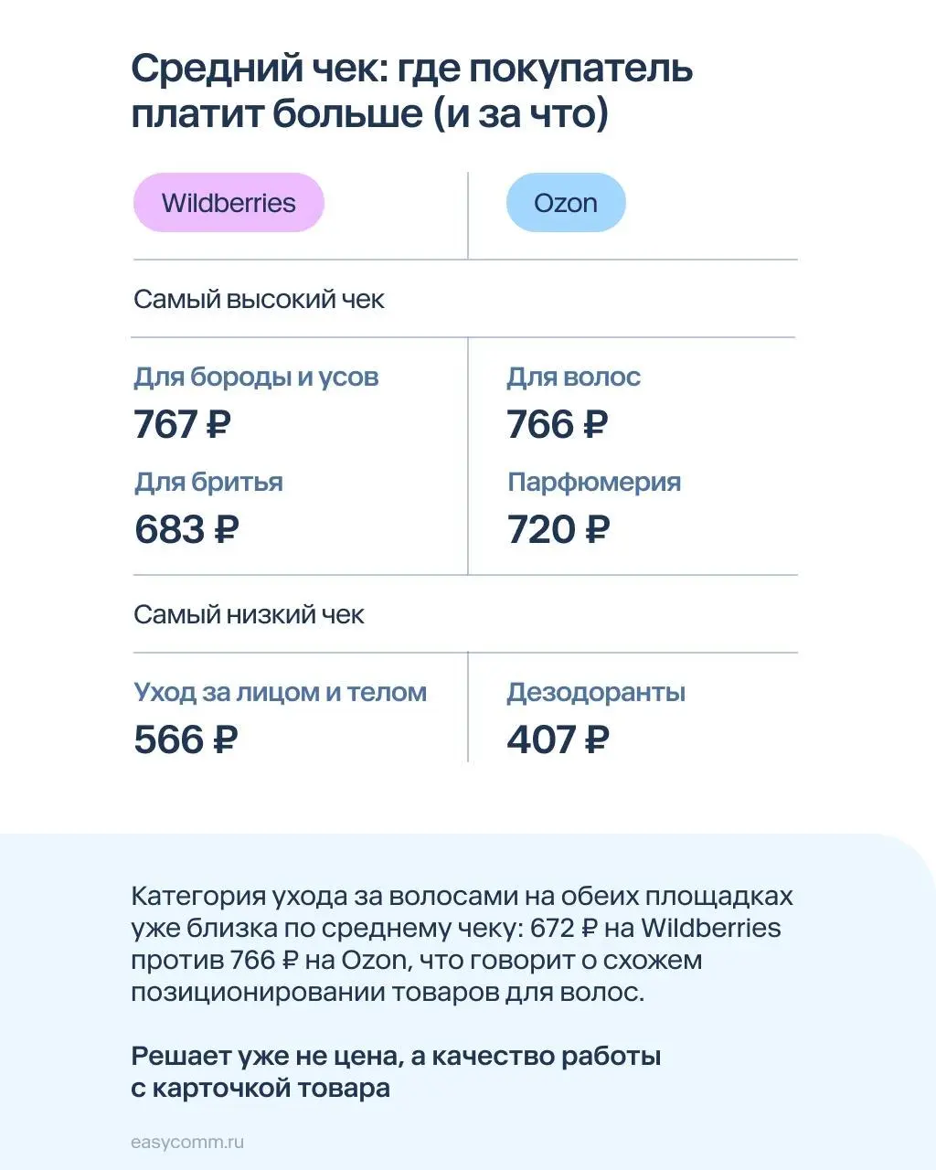 ⚡️ Мужской уход на маркетплейсах показывает, что Wildberries и Ozon продают одну категорию по-разному
➡️ Wildberries в этой нише заметно впереди по обороту и количеству покупок — платформа забирает ма... | Сетка — социальная сеть от hh.ru