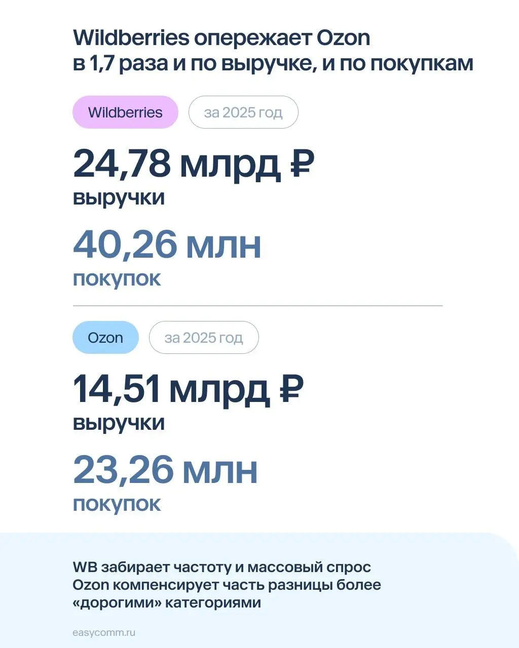 ⚡️ Мужской уход на маркетплейсах показывает, что Wildberries и Ozon продают одну категорию по-разному
➡️ Wildberries в этой нише заметно впереди по обороту и количеству покупок — платформа забирает ма... | Сетка — социальная сеть от hh.ru
