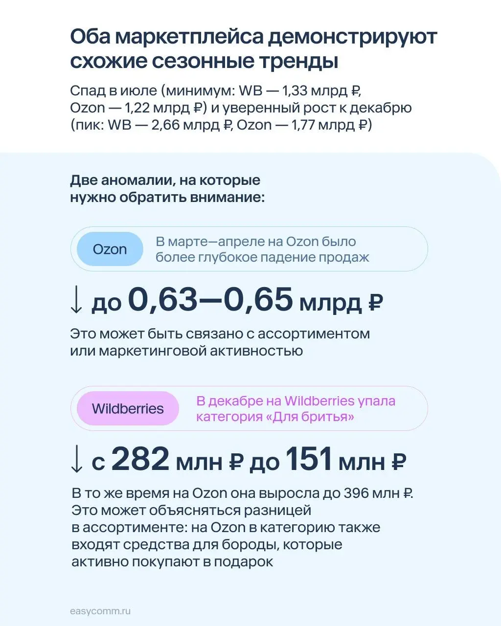 ⚡️ Мужской уход на маркетплейсах показывает, что Wildberries и Ozon продают одну категорию по-разному
➡️ Wildberries в этой нише заметно впереди по обороту и количеству покупок — платформа забирает ма... | Сетка — социальная сеть от hh.ru