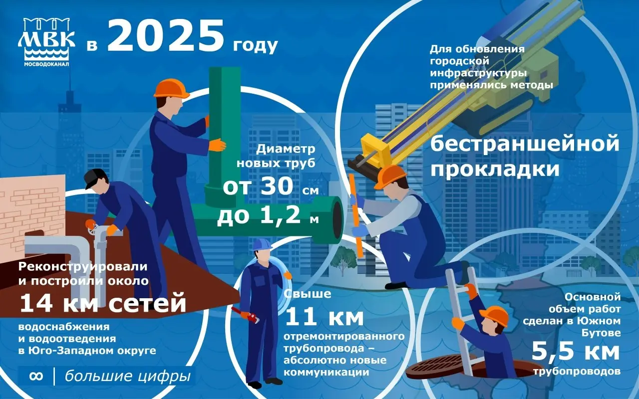 В 2025 году специалисты Мосводоканала👷‍♂ реконструировали и построили около 14 км сетей водоснабжения и водоотведения в Юго-Западном округе столицы | Сетка — социальная сеть от hh.ru