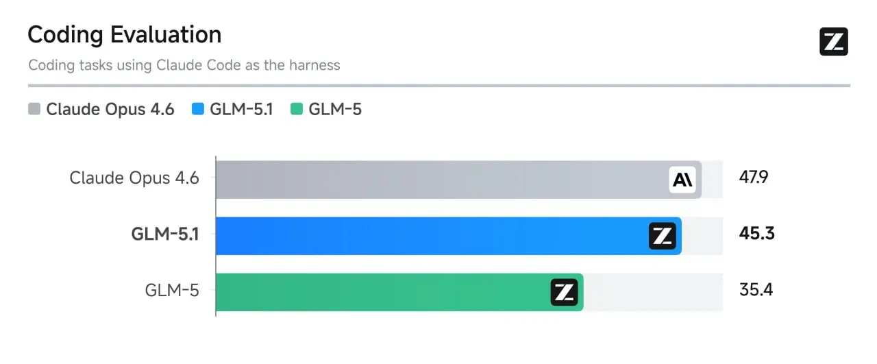 Там GLM 5.1 теперь доступна в GLM Code Plan 🔥
Прирост заявляют мощный по сравнению с пятой версией, почти Opus 😍
Я каждый день пользуюсь 👍 | Сетка — социальная сеть от hh.ru