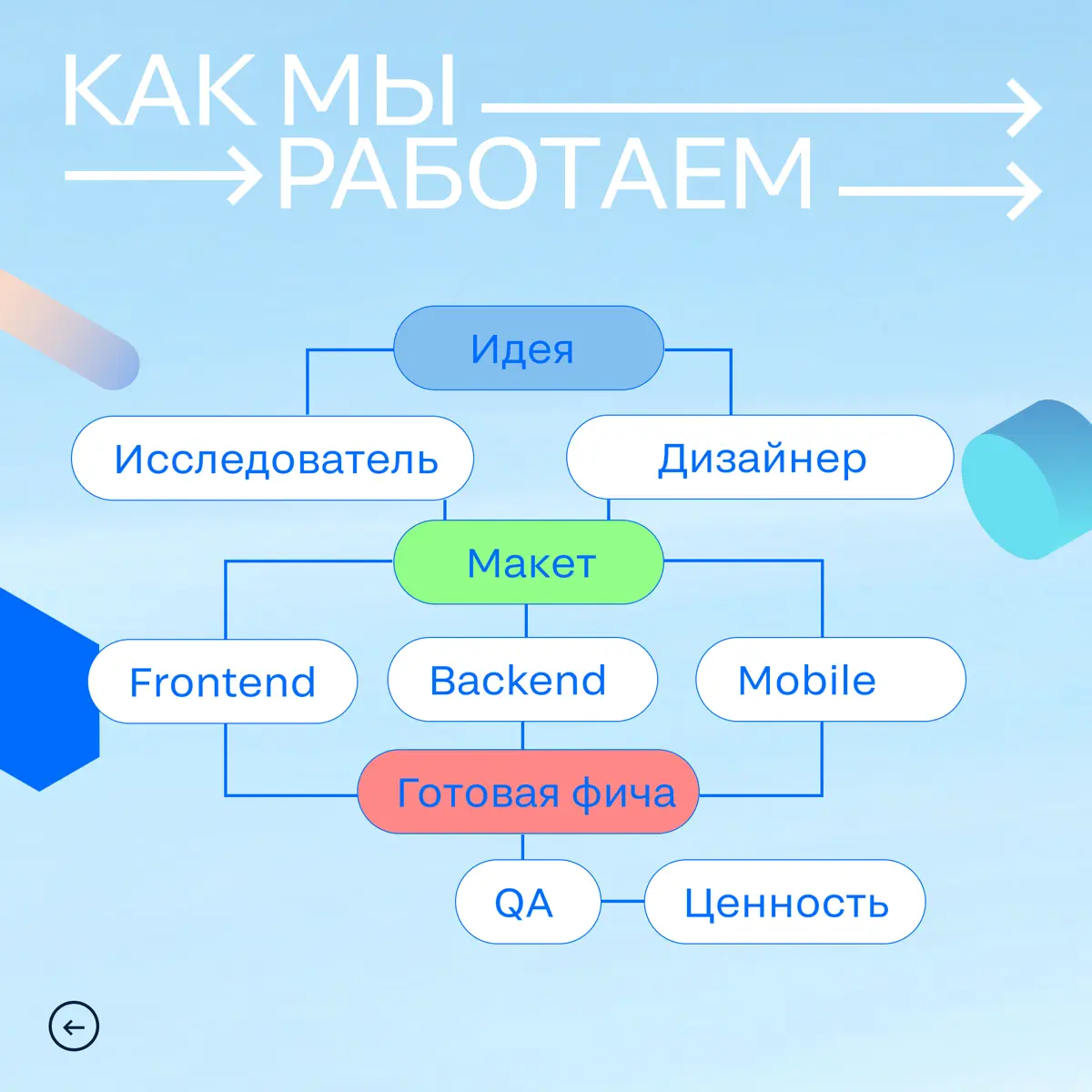 Как устроены продуктовые команды в Циане | Сетка — социальная сеть от hh.ru