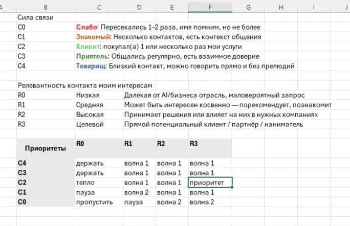 Сегодня впервые за долгое время сделал весь разбор руками. Без ИИ, без автоматизации. Просто я, таблица и 1075 контактов в Telegram | Сетка — социальная сеть от hh.ru