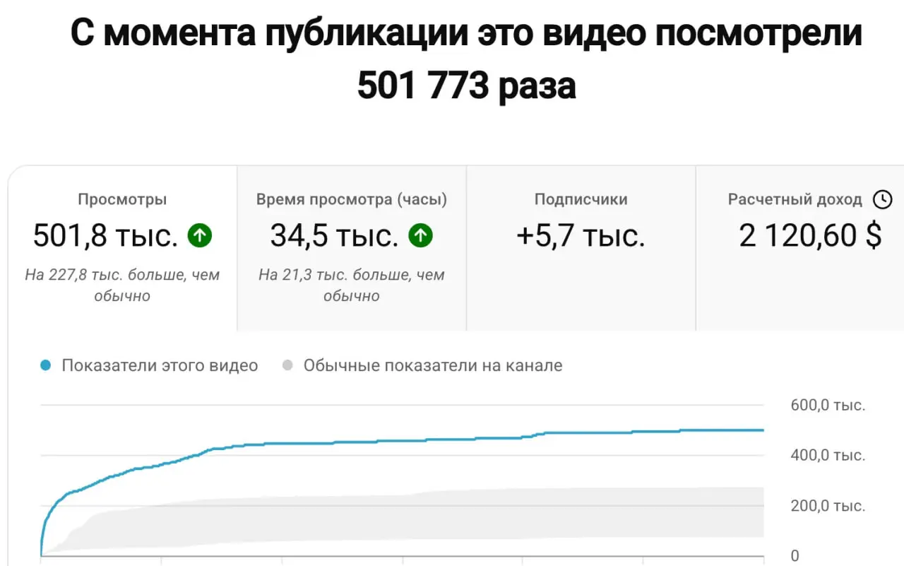 Автотематика, "там" - вот сколько можно заработать с 500к просмотров видео. Я забросил канал с 30к подписчиками, времени записывать ролики нет, да и идеи тоже растворились :)... А может быть зазря, т | Сетка — социальная сеть от hh.ru