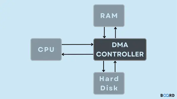⚡ DMA: прямой доступ в память без участия процессора | Сетка — социальная сеть от hh.ru