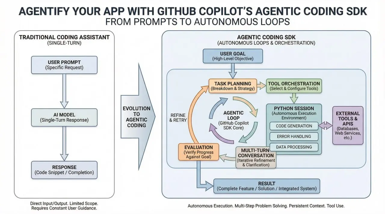 Улучшите свое приложение с помощью Agentic Coding SDK от GitHub Copilot | Сетка — социальная сеть от hh.ru