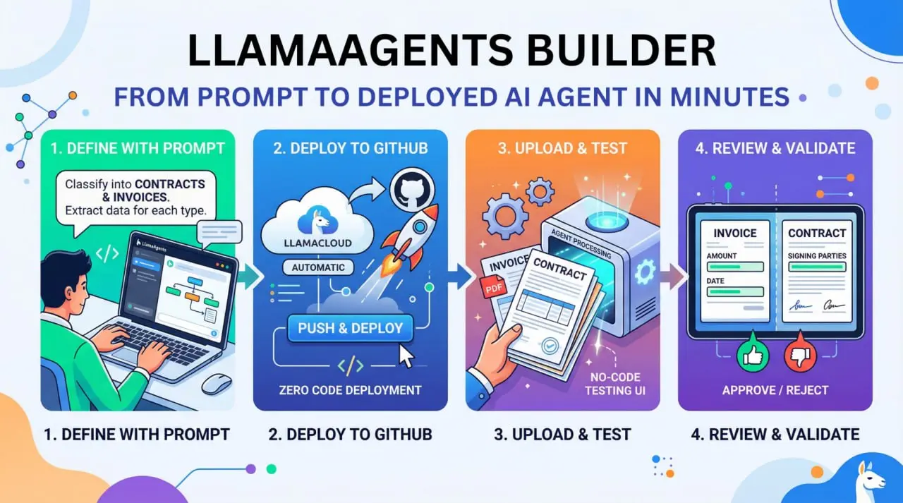 LlamaAgents Builder: от запроса до развернутого ИИ-агента за считанные минуты | Сетка — социальная сеть от hh.ru