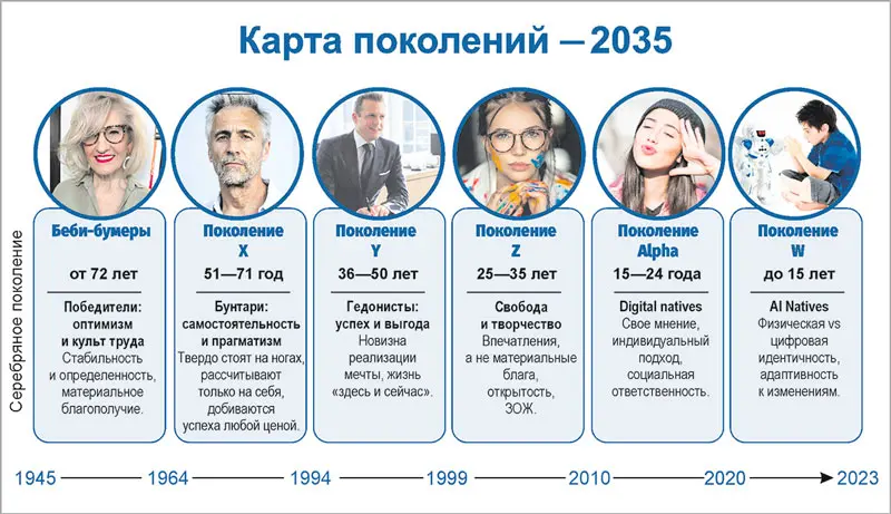 А к какому поколению принадлежите вы
Отзывается ли вам характеристика на фото ниже?
P.s. Определить тип поколения можете по тому, в какую возрастную группу входите | Сетка — социальная сеть от hh.ru