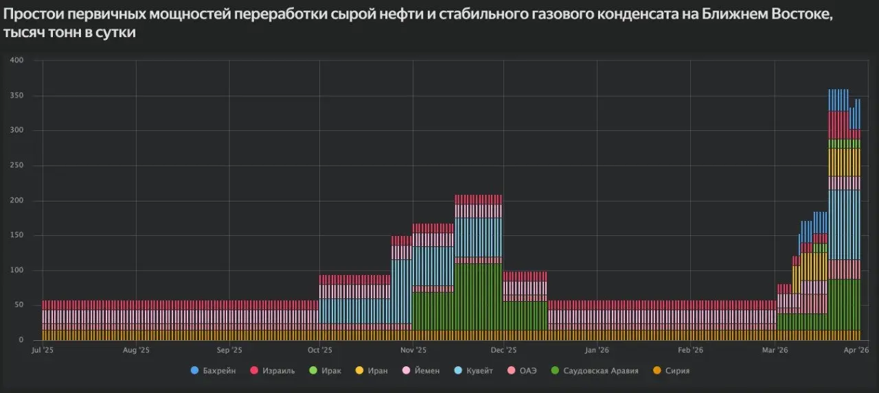 Оценка простоев первичных мощностей переработки сырой нефти и газового конденсата на Ближнем Востоке
#НПЗ #нефть #ТерминалСиала #Бахрейн #BAPCO #про @sealaru | Сетка — социальная сеть от hh.ru