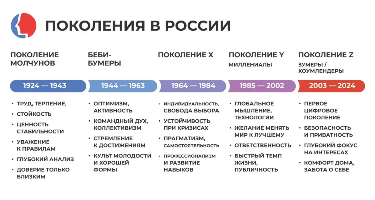 А к какому поколению принадлежите вы
Отзывается ли вам характеристика на фото ниже?
P.s. Определить тип поколения можете по тому, в какую возрастную группу входите | Сетка — социальная сеть от hh.ru