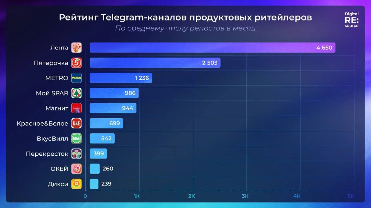 ⚡️ Рейтинг Telegram-каналов продуктовых ритейлеров от TGStat
ТОП-5 по среднему охвату ожной публикации за 24 часа:
1️⃣ Лента
2️⃣ Пятерочка
3️⃣ Магнит
4️⃣ АШАН Россия
5️⃣ Мой SPAR
ТОП-5 по среднему чис... | Сетка — социальная сеть от hh.ru