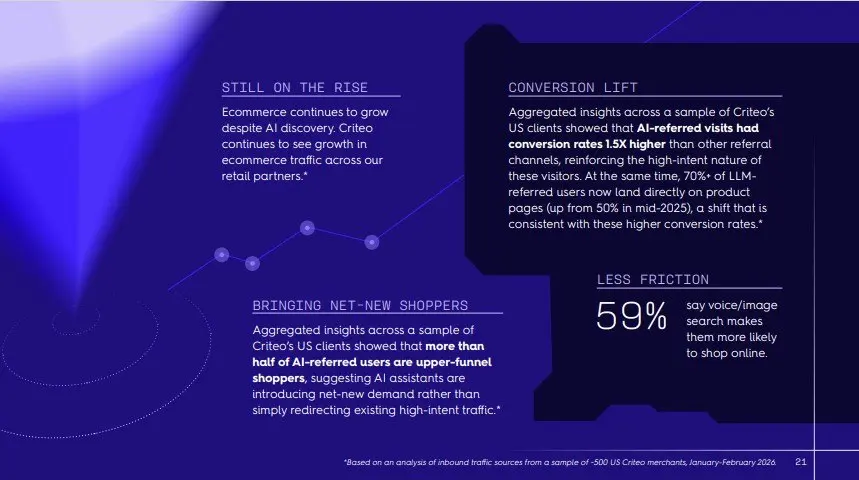 ⚡️️️ 96% пользователей, которые обращаются к ИИ-помощникам, всё равно параллельно используют другие источники — поиск, сайты брендов, маркетплейсы и соцсети
➡️ ИИ чаще становится точкой старта, а не ф... | Сетка — социальная сеть от hh.ru