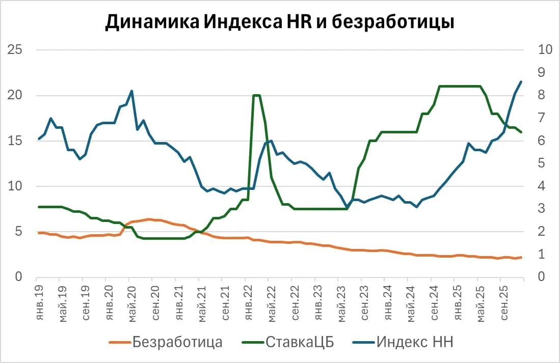Что точнее отражает про рынок труда: безработица или Индекс | Сетка — социальная сеть от hh.ru