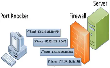 🚪 Port Knocking: секретный стук в цифровую дверь | Сетка — социальная сеть от hh.ru