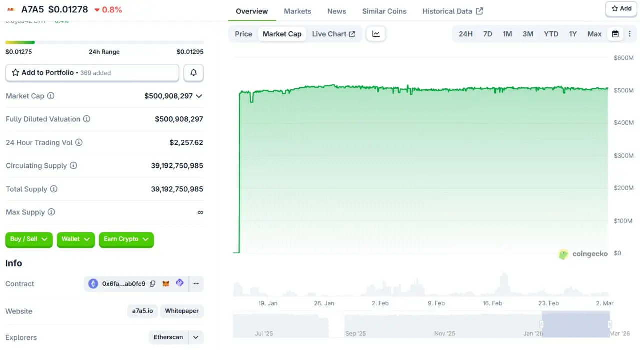 В конце февраля, руководство проекта A7A5 выступило на форуме FINCORE и представило ключевые показатели рублёвого стейблкойна | Сетка — социальная сеть от hh.ru