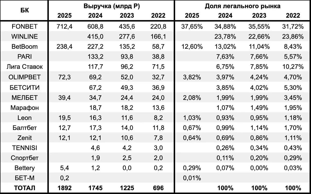 💣 Отчетности OLIMPBET, Leon, Зенит, Bettery!
Фин показатели 4-х БК:
OLIMPBET — рост выручки на 4,4%, доля рынка — 3,82%
Leon — рост на 19,9%, доля — 1,03% (обошли Балтбет)
Зенит — выручка, как и год н... | Сетка — социальная сеть от hh.ru