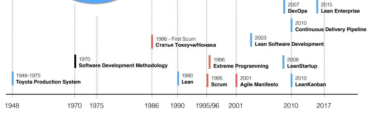 Привет! 🫂
🗯🗯🗯 Чем больше погружаюсь в Lean, тем больше нахожу откликов в Agile (в том же scrum) | Сетка — социальная сеть от hh.ru