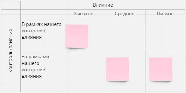 Привет! 🫂
В продолжение темы анализа причинно-следственных связей. По результатам анализа у нас появляется понимание причин. Для разрешения ситуации зачастую необходимо понять с чего начинать работу | Сетка — социальная сеть от hh.ru