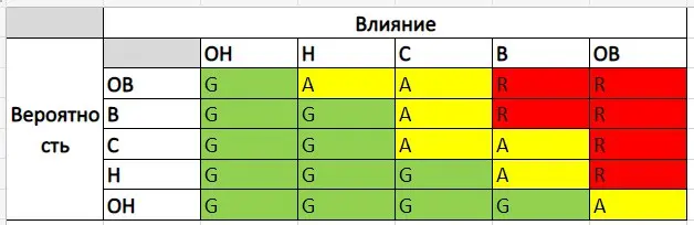 Привет! 🫂
🗯🗯🗯 В своё время, когда я начинала работать с рисками (по собственной инициативе, так как было интересно) и некоторое время спустя, работая с командами, часто возникал вопрос: как определить... | Сетка — социальная сеть от hh.ru