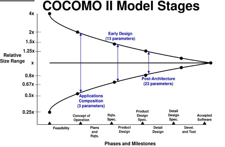 Привет 🫂
Про оценки проекта и конус неопределённости.
В 1981 Барри Боэм (Barry W | Сетка — социальная сеть от hh.ru