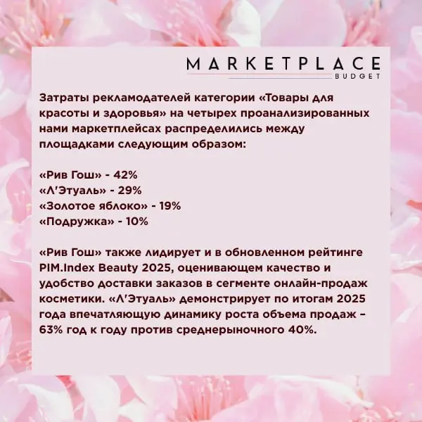 ⚡️ Баннерное продвижение на бьюти-маркетплейсах
▫️ По данным Marketplace Budget, больше всего рекламных вложений в категории «товары для красоты и здоровья» сейчас приходится на «Рив Гош» — 42% всех з... | Сетка — социальная сеть от hh.ru
