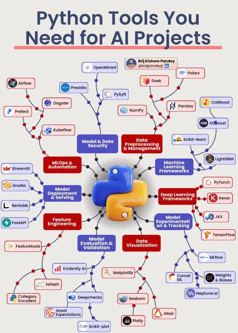 Пакеты для работы с ИИ в Python проектах 😍 | Сетка — социальная сеть от hh.ru