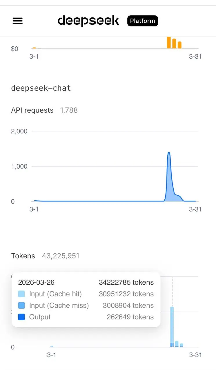 🔥 Как агент «съел» 30 миллионов токенов за пару часов
Поймал любопытный кейс при работе с агентом на моделях DeepSeek 😅
Запустил OpenClaw на, казалось бы, простой задаче — и дальше началось что-то стр... | Сетка — социальная сеть от hh.ru