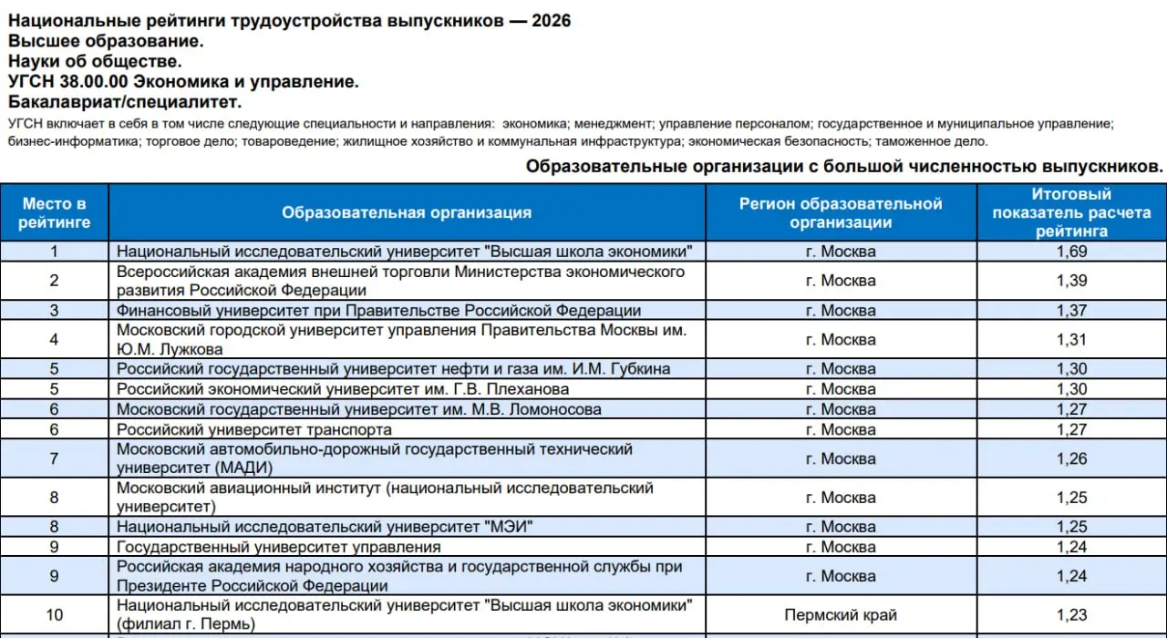 На портале Трудвсем опубликован рейтинг вузов | Сетка — социальная сеть от hh.ru