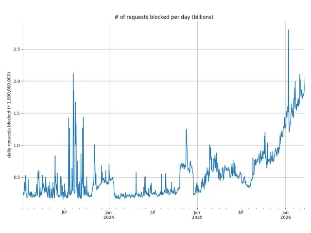 Количество блокировок (миллиардов) ботов в сутки на Wikipedia. Это боты ИИ обучаются | Сетка — социальная сеть от hh.ru