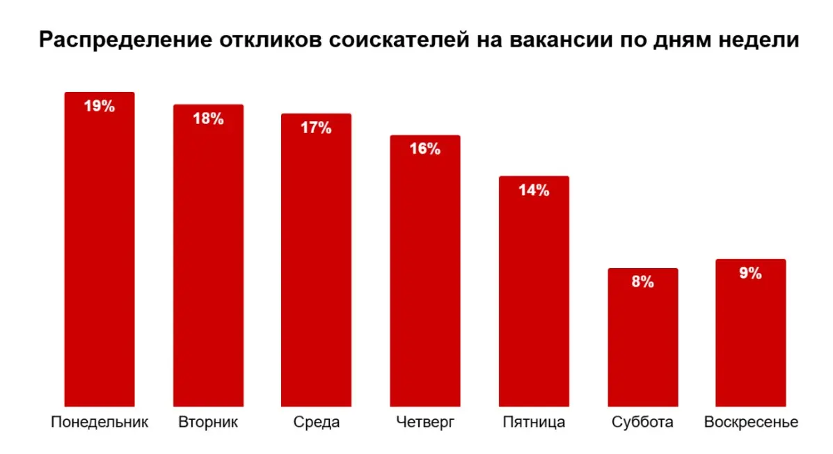 ☄️ Понедельник в обед: наиболее частое время, когда россияне открывают джоб-сайнты и ищут работу
По данным hh.ru с начала 2026 года россияне уже откликнулись* на вакансии более 163 млн раз | Сетка — социальная сеть от hh.ru