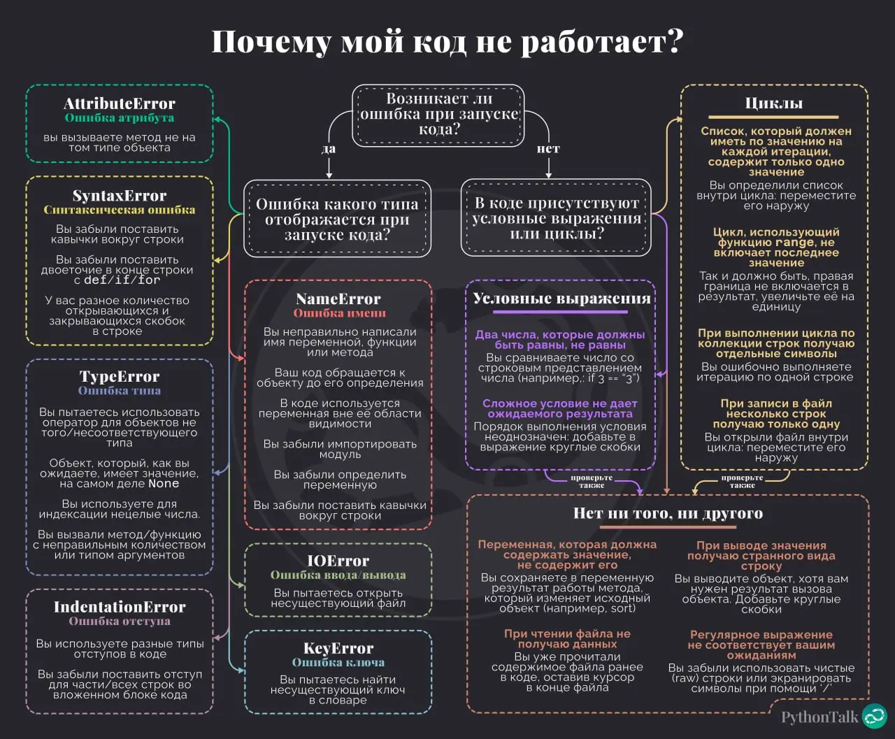 Почему мой код не работает? 😱
Мы привыкли гуглить ошибки (или спрашивать у нейронки), но 90% ответов Python дает сам, прямым текстом. Проблема в том, что кто-то не умеет читать этот текст | Сетка — социальная сеть от hh.ru